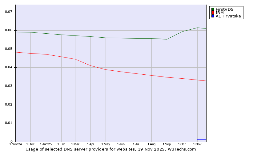 Historical trends in the usage of FirstVDS vs. IBM vs. A1 Hrvatska
