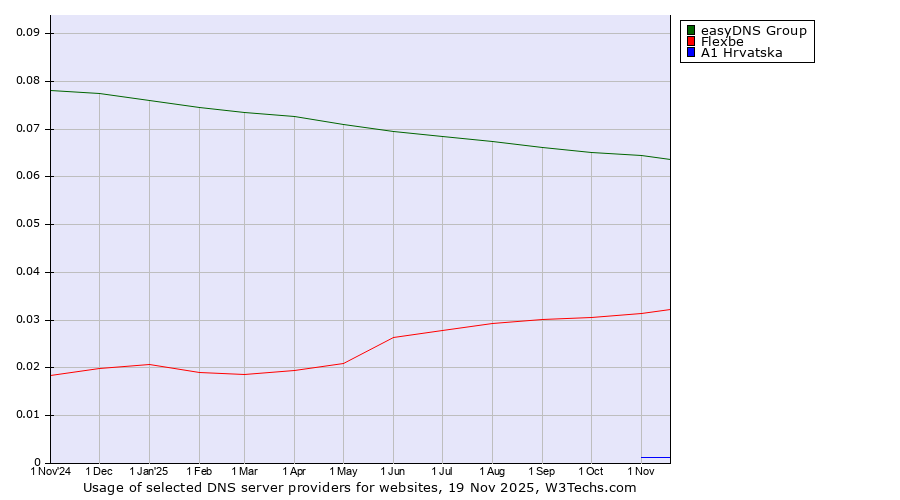 Historical trends in the usage of easyDNS Group vs. Flexbe vs. A1 Hrvatska