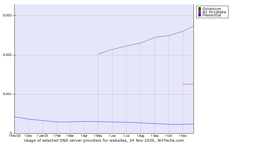 Historical trends in the usage of Octenium vs. A1 Hrvatska vs. Flexential