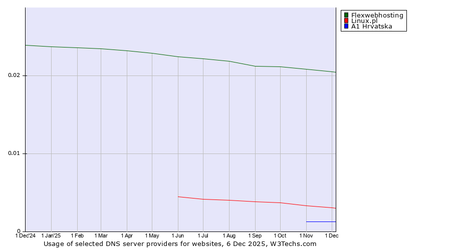 Historical trends in the usage of Flexwebhosting vs. Linux.pl vs. A1 Hrvatska