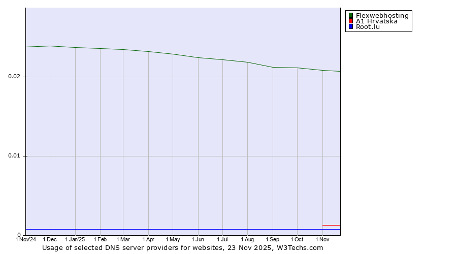 Historical trends in the usage of Flexwebhosting vs. A1 Hrvatska vs. Root.lu