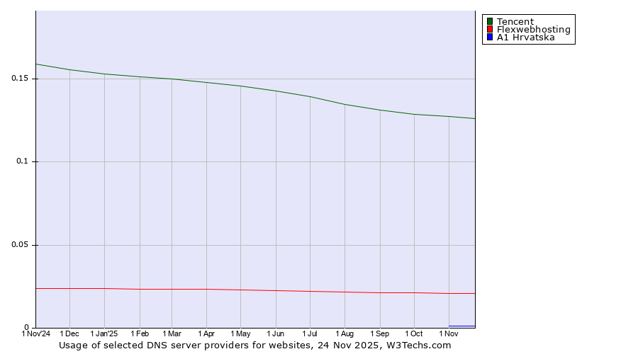 Historical trends in the usage of Tencent vs. Flexwebhosting vs. A1 Hrvatska