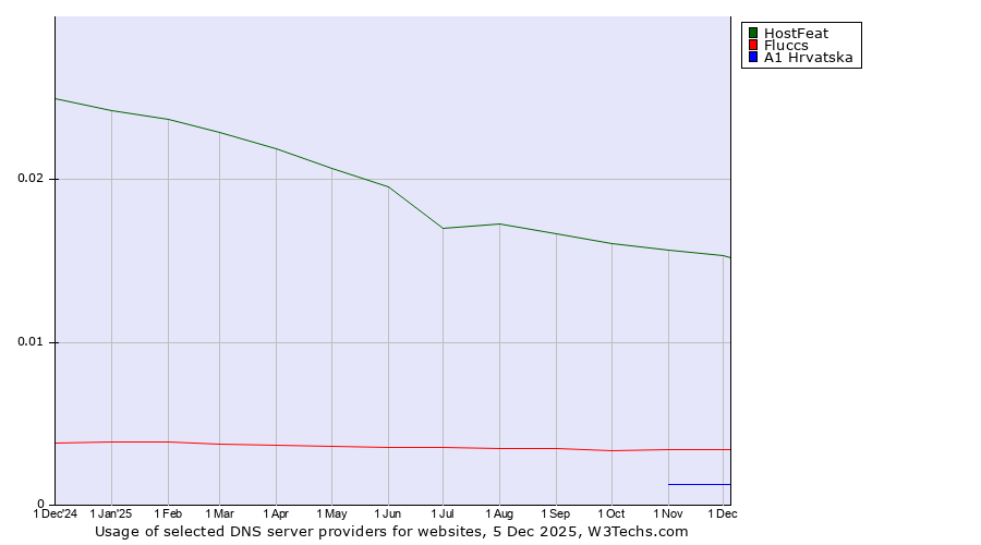 Historical trends in the usage of HostFeat vs. Fluccs vs. A1 Hrvatska