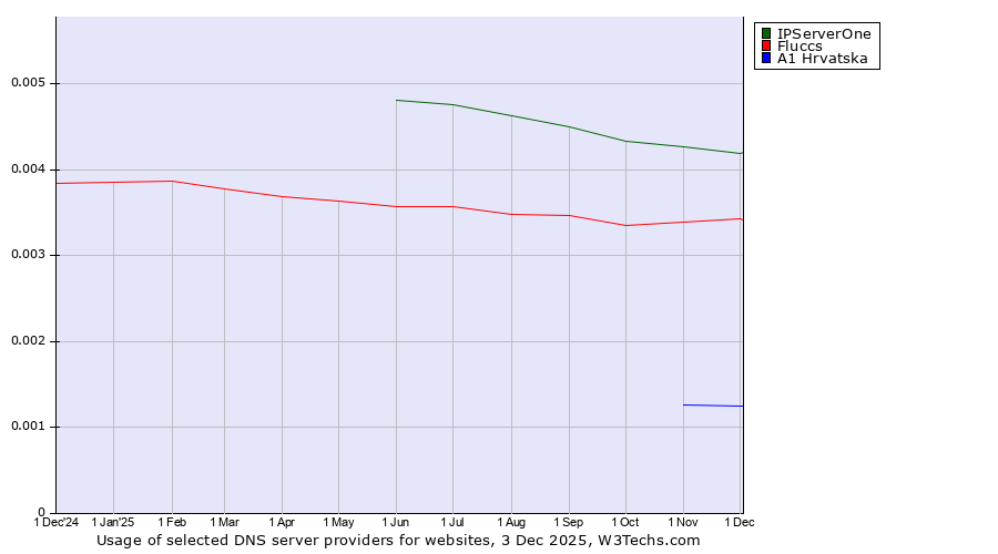 Historical trends in the usage of IPServerOne vs. Fluccs vs. A1 Hrvatska