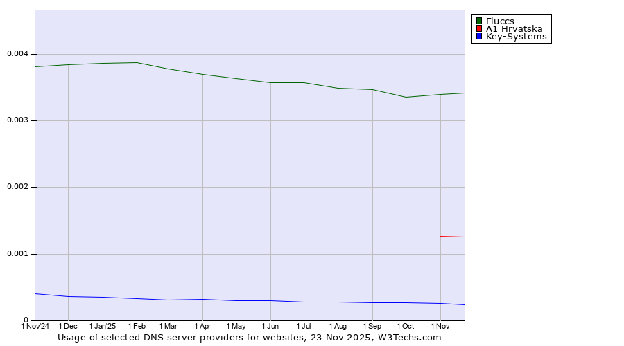 Historical trends in the usage of Fluccs vs. A1 Hrvatska vs. Key-Systems