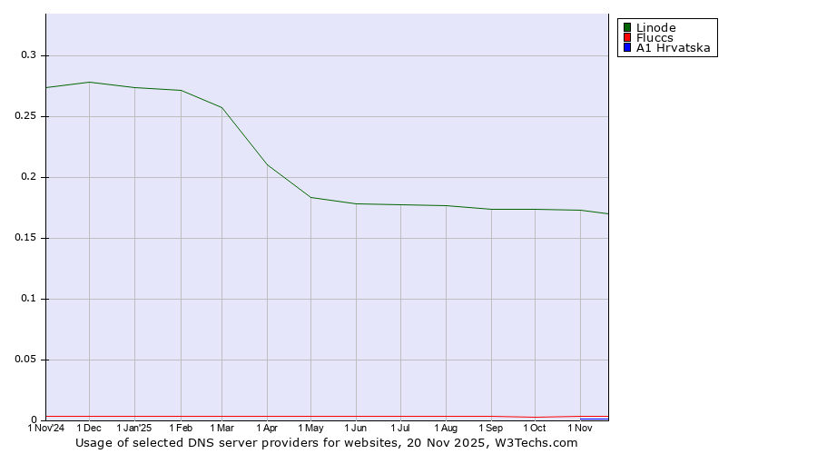 Historical trends in the usage of Linode vs. Fluccs vs. A1 Hrvatska