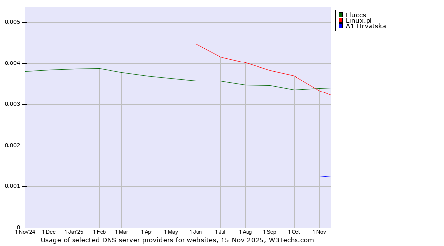 Historical trends in the usage of Fluccs vs. Linux.pl vs. A1 Hrvatska