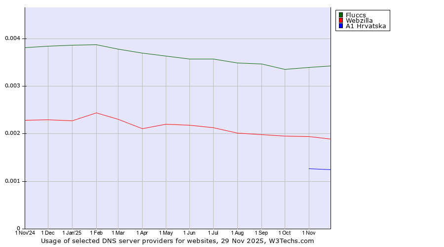 Historical trends in the usage of Fluccs vs. Webzilla vs. A1 Hrvatska
