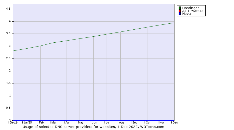Historical trends in the usage of Hostinger vs. A1 Hrvatska vs. Nova