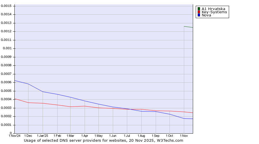 Historical trends in the usage of A1 Hrvatska vs. Key-Systems vs. Nova