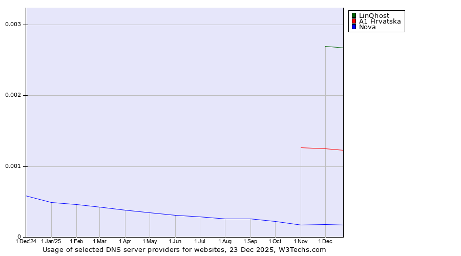 Historical trends in the usage of LinQhost vs. A1 Hrvatska vs. Nova