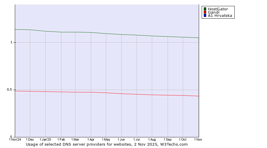 Historical trends in the usage of HostGator vs. Gandi vs. A1 Hrvatska