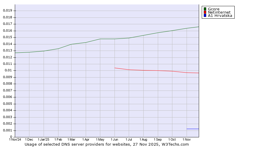 Historical trends in the usage of Gcore vs. Netinternet vs. A1 Hrvatska