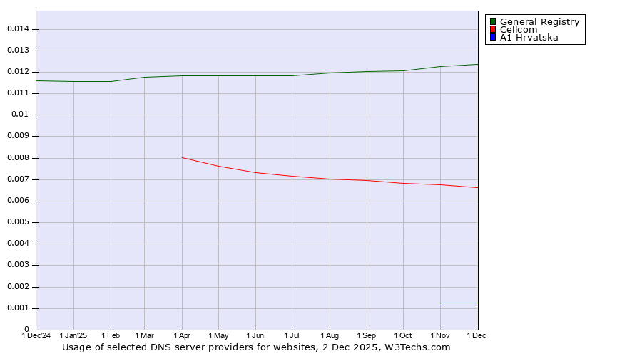 Historical trends in the usage of General Registry vs. Cellcom vs. A1 Hrvatska