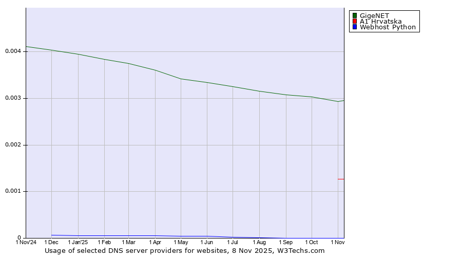 Historical trends in the usage of GigeNET vs. A1 Hrvatska vs. Webhost Python