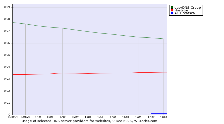 Historical trends in the usage of easyDNS Group vs. Hoststar vs. A1 Hrvatska
