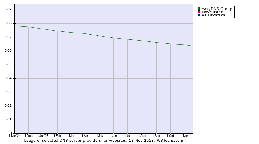Historical trends in the usage of easyDNS Group vs. Maxcluster vs. A1 Hrvatska