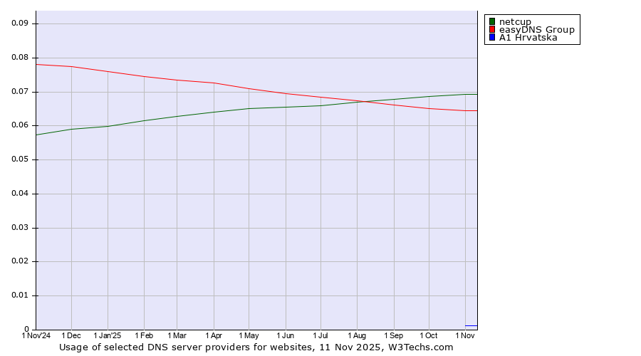 Historical trends in the usage of netcup vs. easyDNS Group vs. A1 Hrvatska