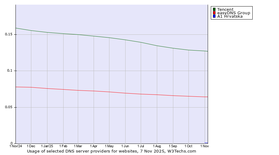 Historical trends in the usage of Tencent vs. easyDNS Group vs. A1 Hrvatska