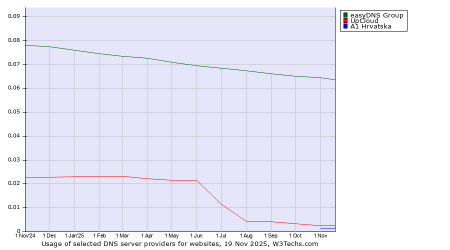 Historical trends in the usage of easyDNS Group vs. UpCloud vs. A1 Hrvatska