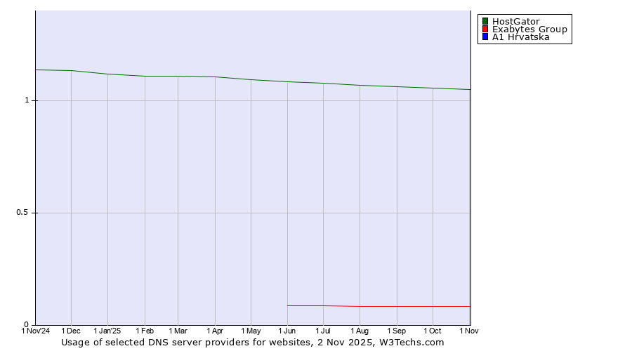 Historical trends in the usage of HostGator vs. Exabytes Group vs. A1 Hrvatska