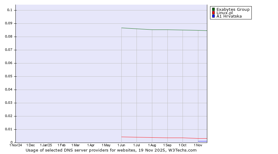 Historical trends in the usage of Exabytes Group vs. Linux.pl vs. A1 Hrvatska