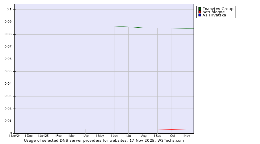 Historical trends in the usage of Exabytes Group vs. NetCologne vs. A1 Hrvatska
