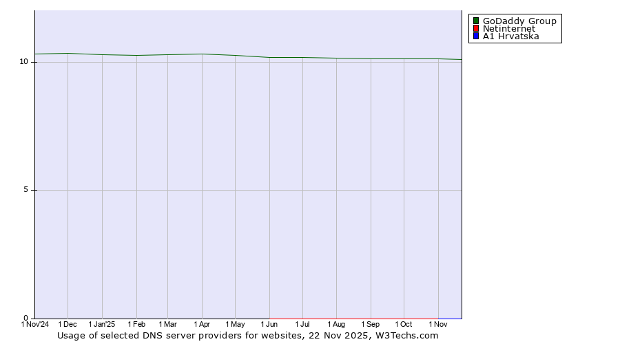 Historical trends in the usage of GoDaddy Group vs. Netinternet vs. A1 Hrvatska