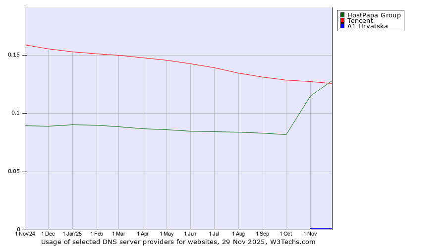 Historical trends in the usage of Tencent vs. HostPapa Group vs. A1 Hrvatska
