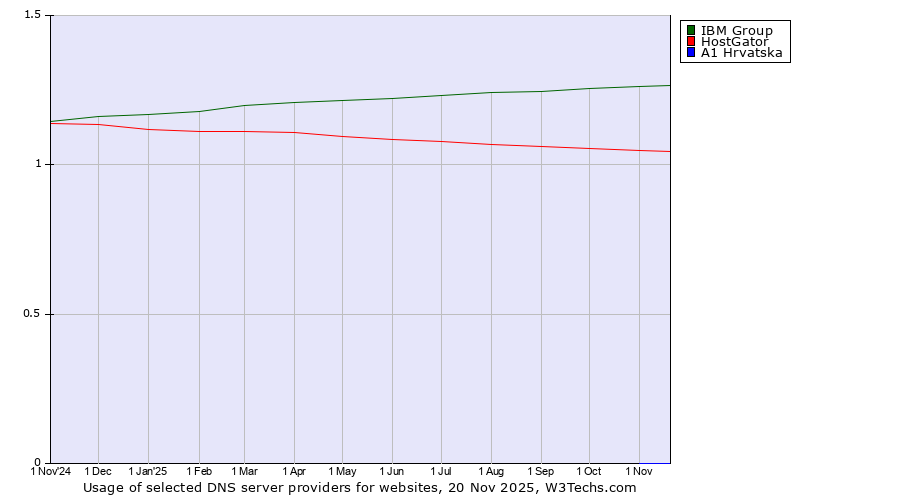 Historical trends in the usage of IBM Group vs. HostGator vs. A1 Hrvatska