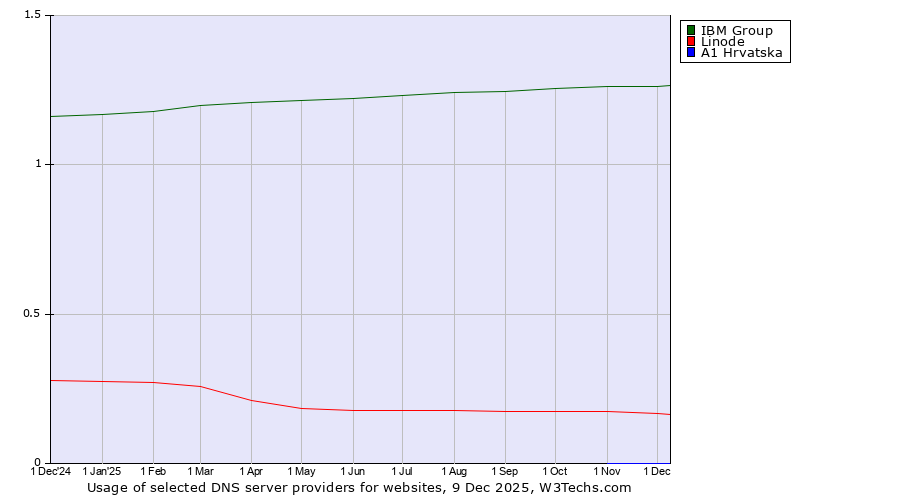 Historical trends in the usage of IBM Group vs. Linode vs. A1 Hrvatska