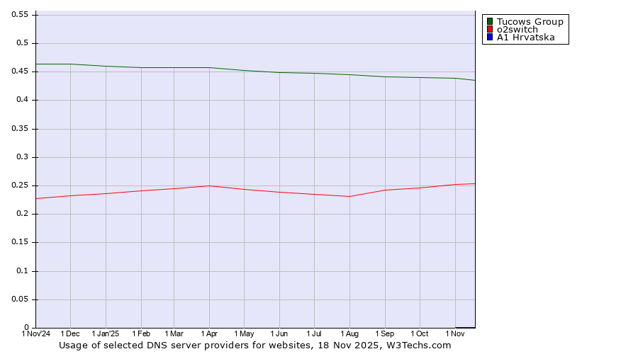 Historical trends in the usage of Tucows Group vs. o2switch vs. A1 Hrvatska