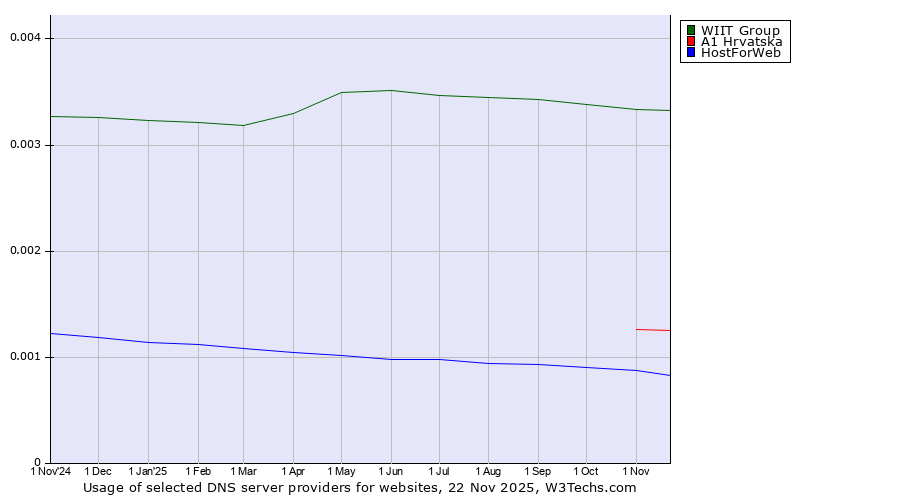 Historical trends in the usage of WIIT Group vs. A1 Hrvatska vs. HostForWeb