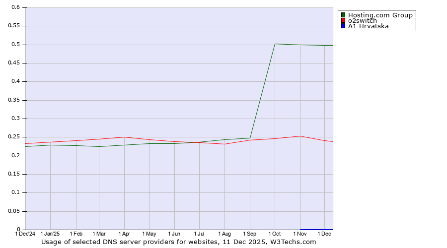 Historical trends in the usage of Hosting.com Group vs. o2switch vs. A1 Hrvatska