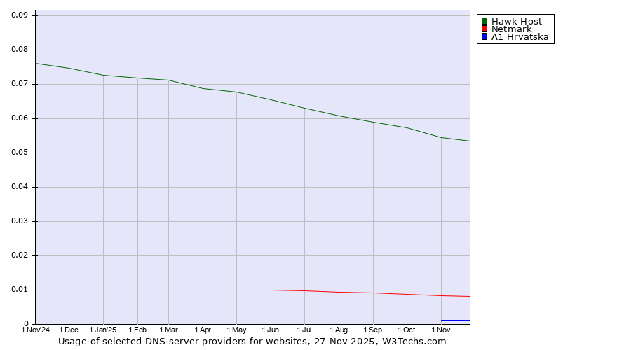 Historical trends in the usage of Hawk Host vs. Netmark vs. A1 Hrvatska
