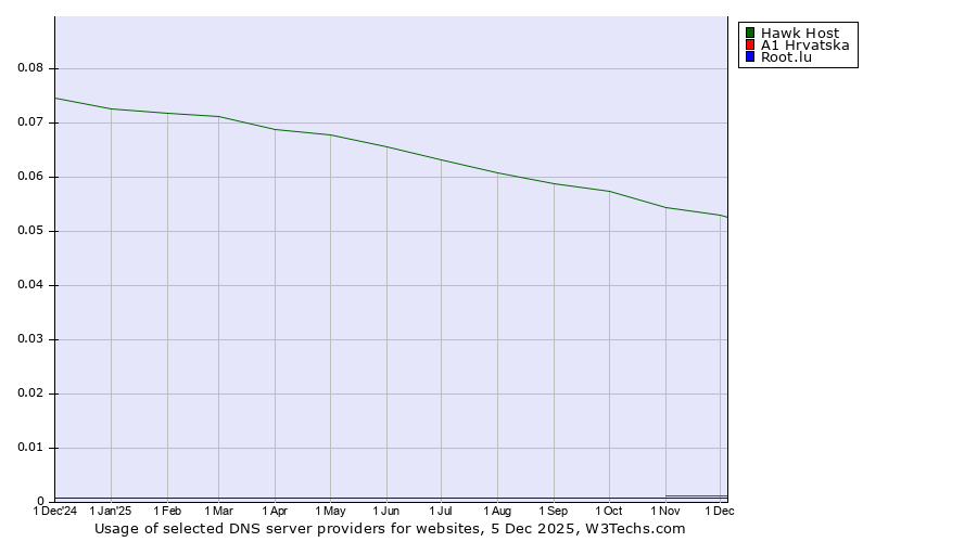 Historical trends in the usage of Hawk Host vs. A1 Hrvatska vs. Root.lu