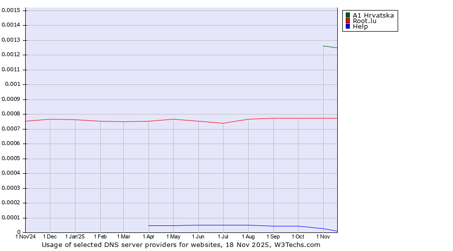 Historical trends in the usage of A1 Hrvatska vs. Root.lu vs. Help