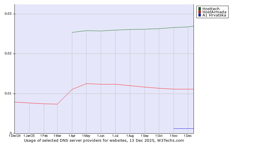 Historical trends in the usage of Hosttech vs. HostArmada vs. A1 Hrvatska