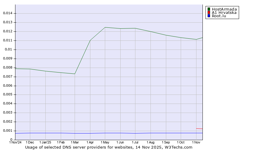 Historical trends in the usage of HostArmada vs. A1 Hrvatska vs. Root.lu