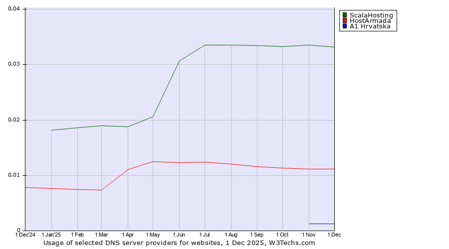 Historical trends in the usage of ScalaHosting vs. HostArmada vs. A1 Hrvatska