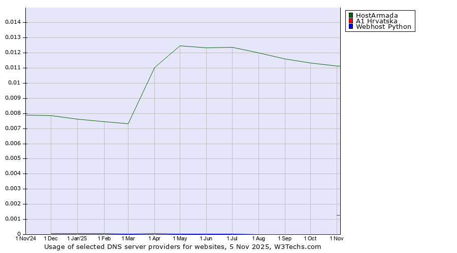 Historical trends in the usage of HostArmada vs. A1 Hrvatska vs. Webhost Python