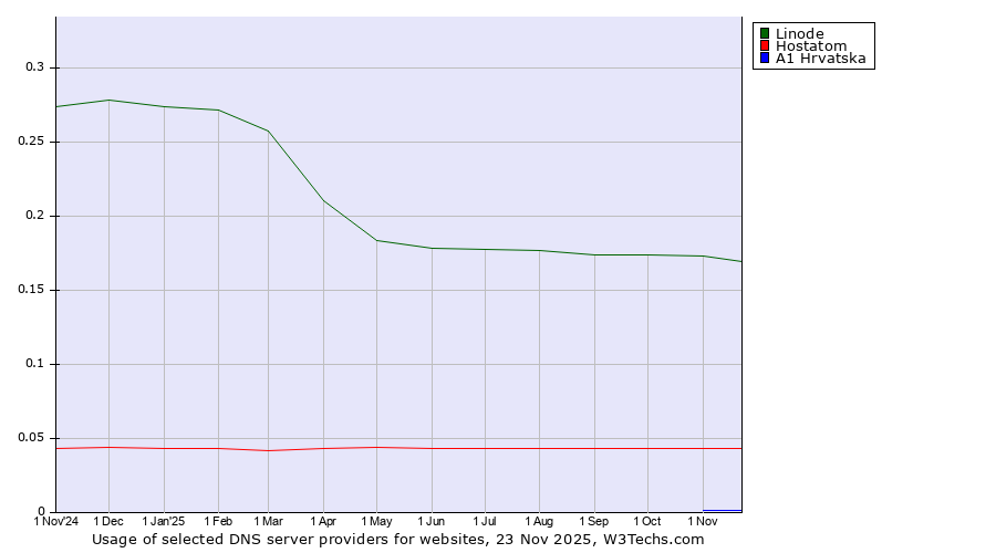 Historical trends in the usage of Linode vs. Hostatom vs. A1 Hrvatska