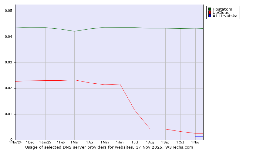 Historical trends in the usage of Hostatom vs. UpCloud vs. A1 Hrvatska