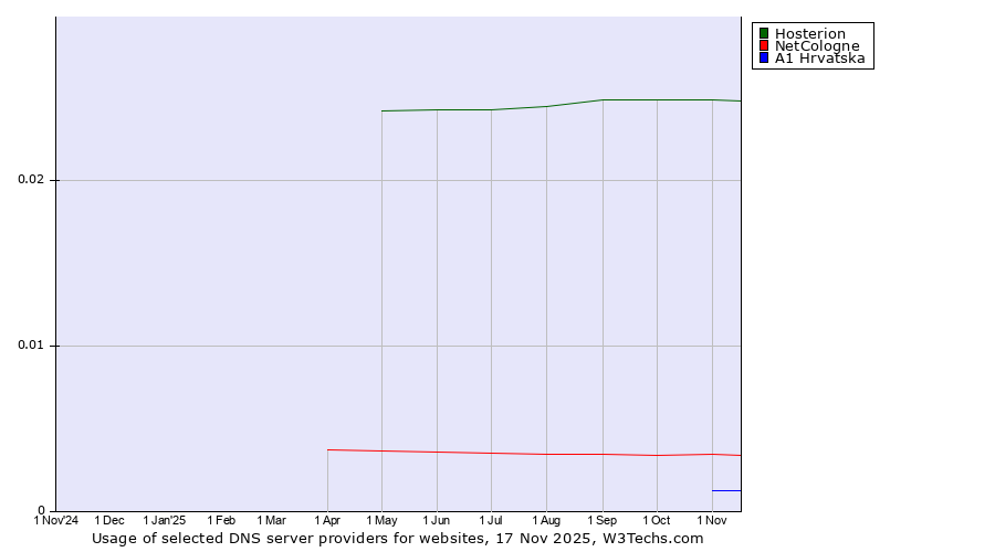 Historical trends in the usage of Hosterion vs. NetCologne vs. A1 Hrvatska