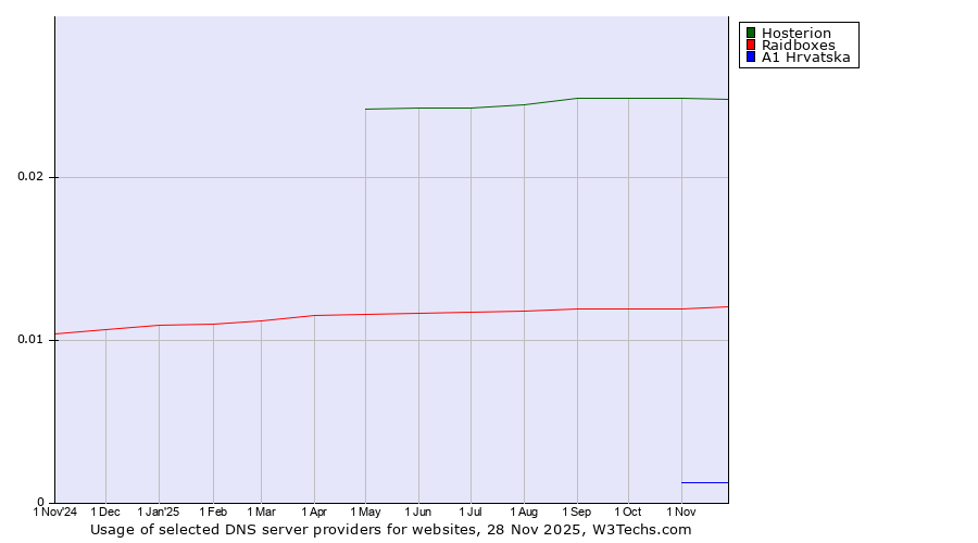 Historical trends in the usage of Hosterion vs. Raidboxes vs. A1 Hrvatska