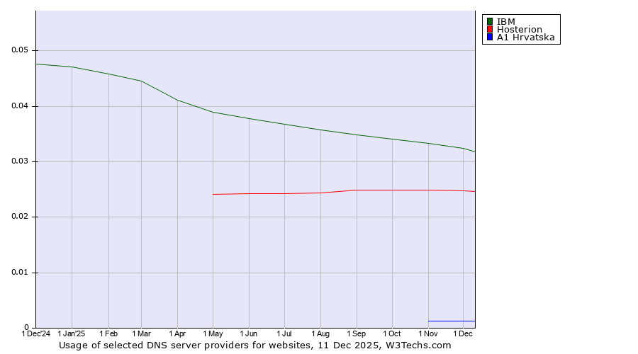 Historical trends in the usage of IBM vs. Hosterion vs. A1 Hrvatska