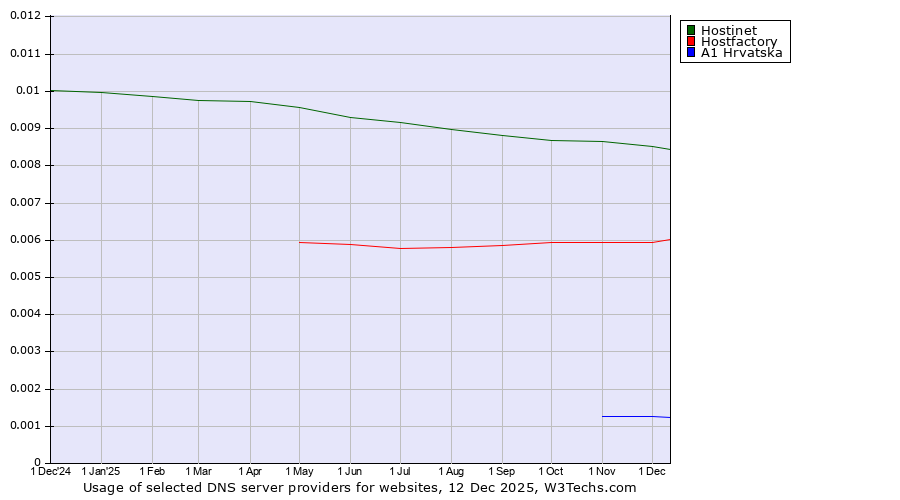 Historical trends in the usage of Hostinet vs. Hostfactory vs. A1 Hrvatska