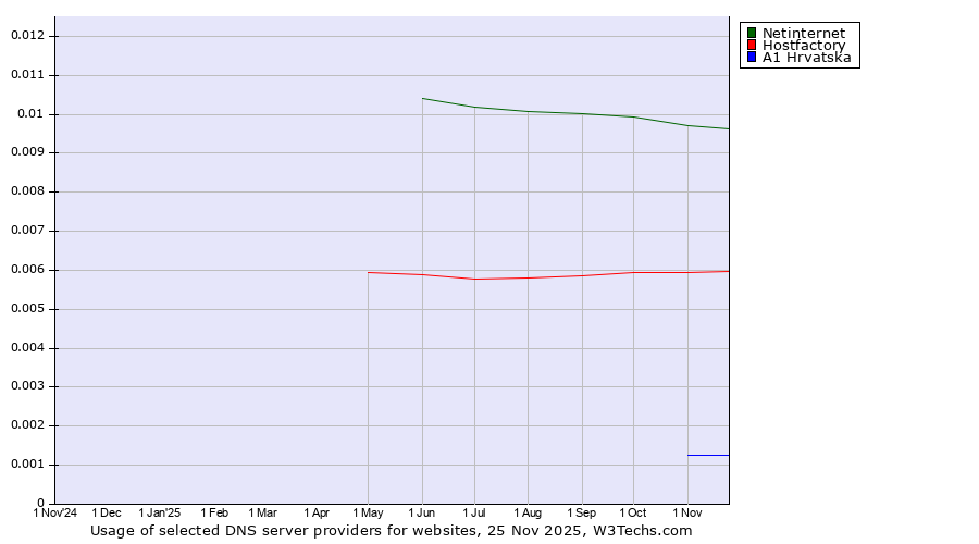 Historical trends in the usage of Netinternet vs. Hostfactory vs. A1 Hrvatska