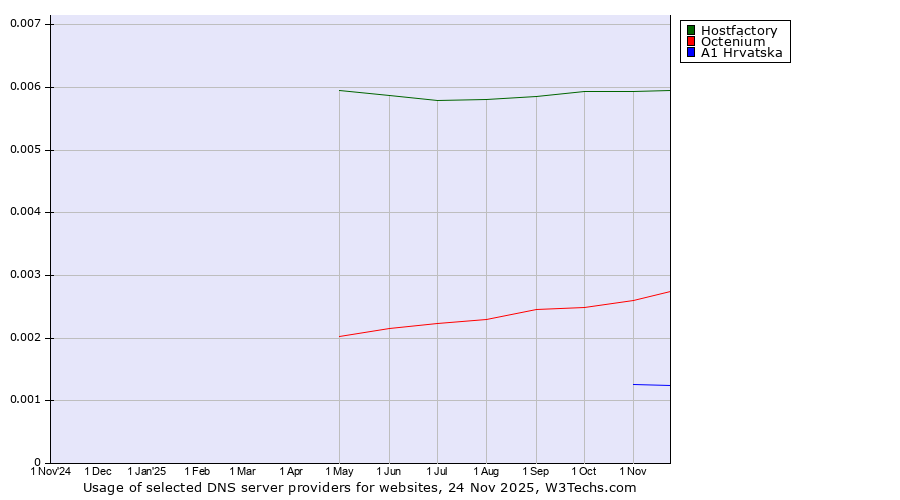 Historical trends in the usage of Hostfactory vs. Octenium vs. A1 Hrvatska