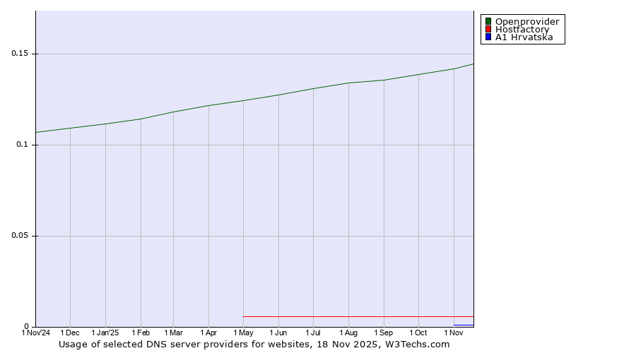 Historical trends in the usage of Openprovider vs. Hostfactory vs. A1 Hrvatska